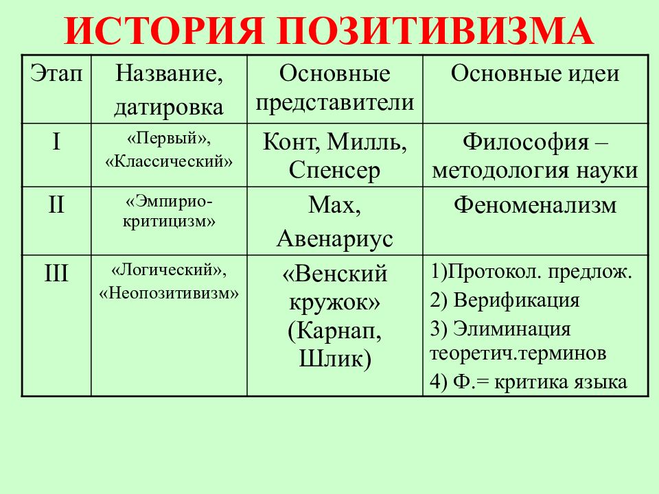 Наименование этапов. Стадии развития позитивизма. Позитивизм исторические этапы развития. Исторические формы позитивизма. Этапы развития позитивизма в философии.