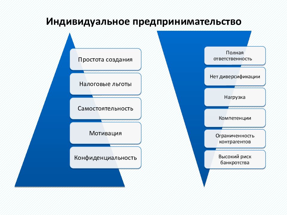 Формы организации бизнеса презентация