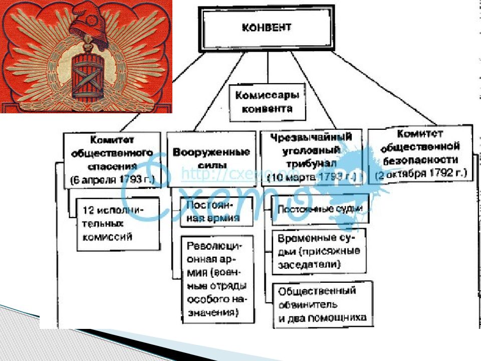 Конвент представлял. Конвент комиссары конвента. Группировки были представлены в Законодательном собрании?. Политические группировки в Законодательном собрании. Группировки Законодательного собрания во Франции.