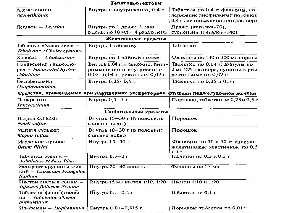 Средства влияющие на функции органов пищеварения презентация