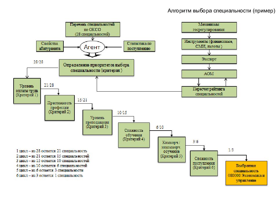 Алгоритм выборов. Алгоритм выбора профессии. Алгоритм выбора. Разработка алгоритма выбора профессии. Алгоритм подбора.