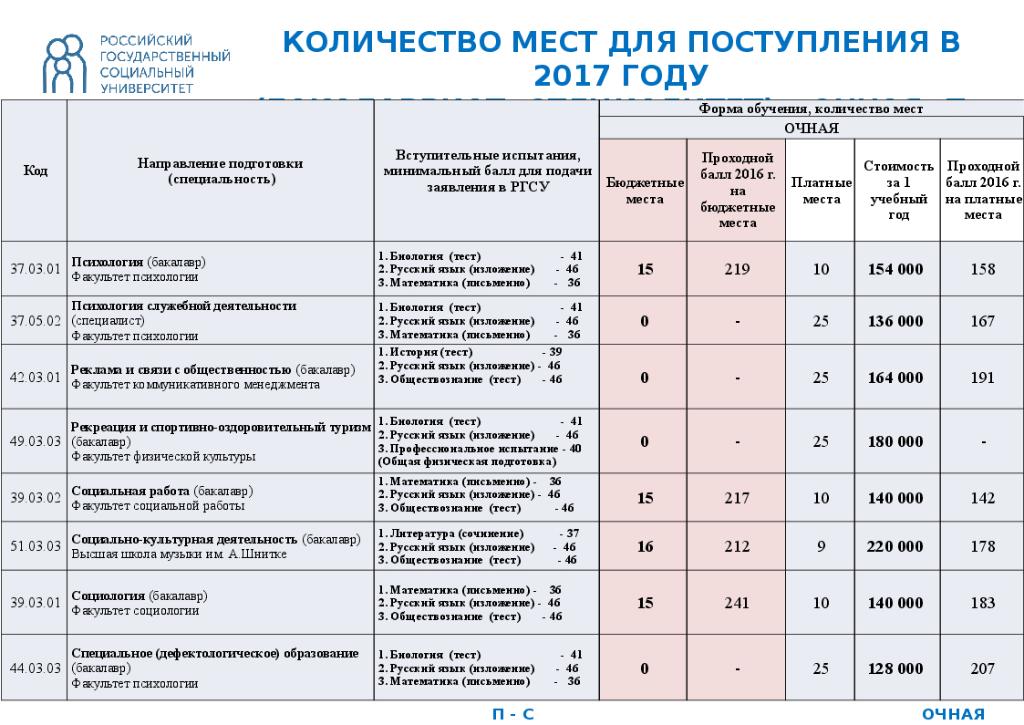 Мгу москва баллы. Московские университеты проходной бал. МГУ бюджетные места проходной балл. МГУ проходные баллы на бюджет. Проходные баллы на Факультет психологии.