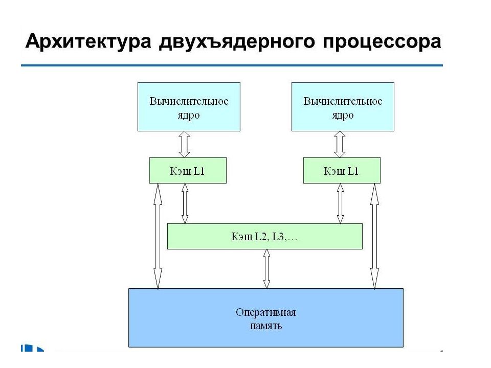 Архитектура процессора