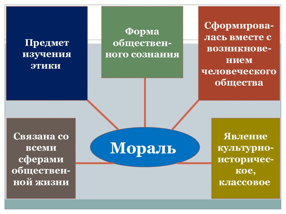 Вещей общества. Мораль Обществознание 10 класс. Мораль это в обществознании. Презентация по обществознанию 10 класс мораль. Мораль презентация 10 класс.