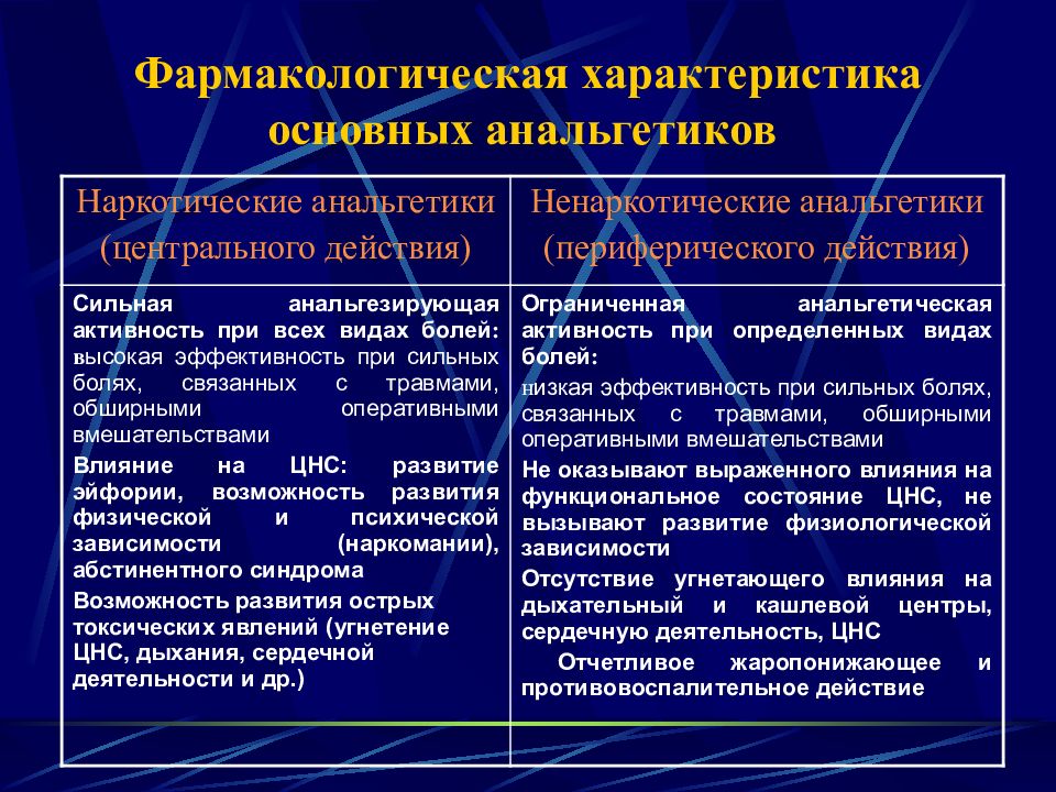 Характеристика анальгетиков