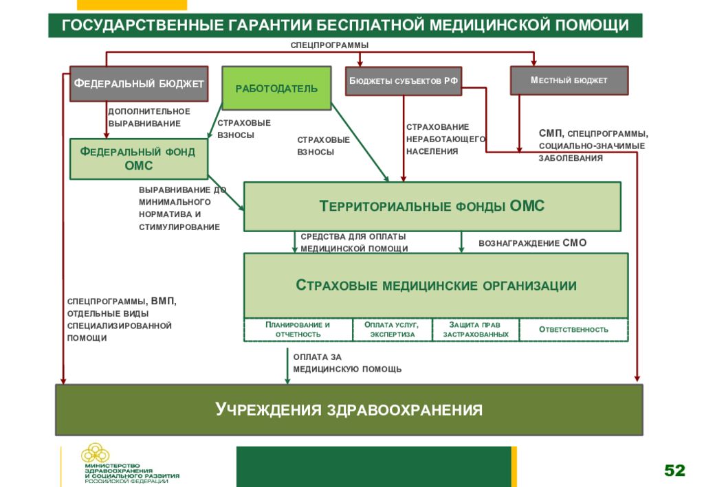 Структура медицинской помощи в виде схемы