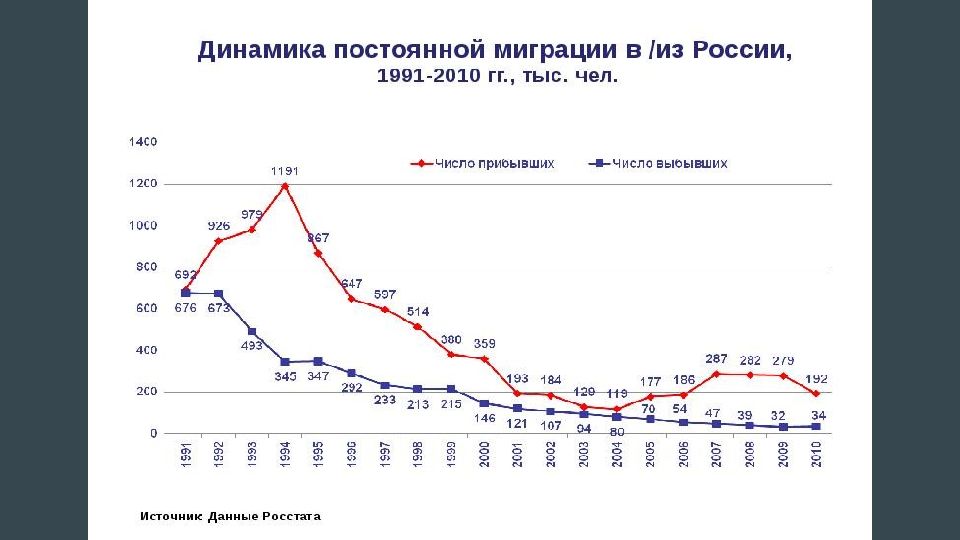 Причины иммиграции в россию