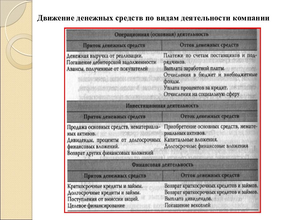 План движения денежных средств характеризует