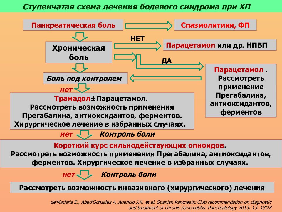 Парацетамол нпвс или нет. Тактика ведения пациента при хроническом панкреатите. Тактика ведения пациента с хроническим панкреатитом. Анальгетики при хроническом панкреатите. Ведение больных с хроническим панкреатитом.