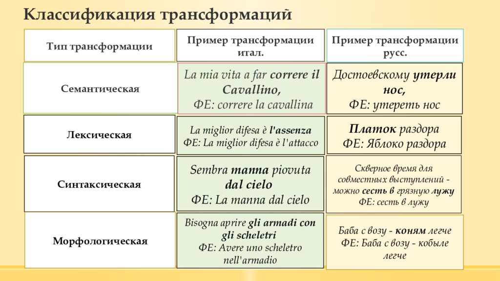 Пример трансформации. Семантическая трансформация примеры. Семантические преобразования примеры. Семантическое преобразование употребления и аналоги. Градация пример превращение одних видов в другие.