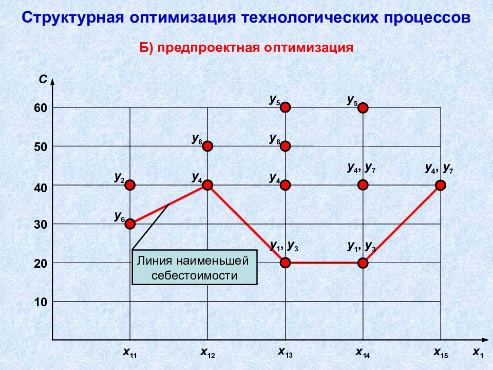 Оптимальный технологический процесс. Структурная оптимизация технологических процессов. Моделирование и оптимизация технологических процессов. Критерии оптимизации технологического процесса. Оптимизация при проектировании технологического процесса.