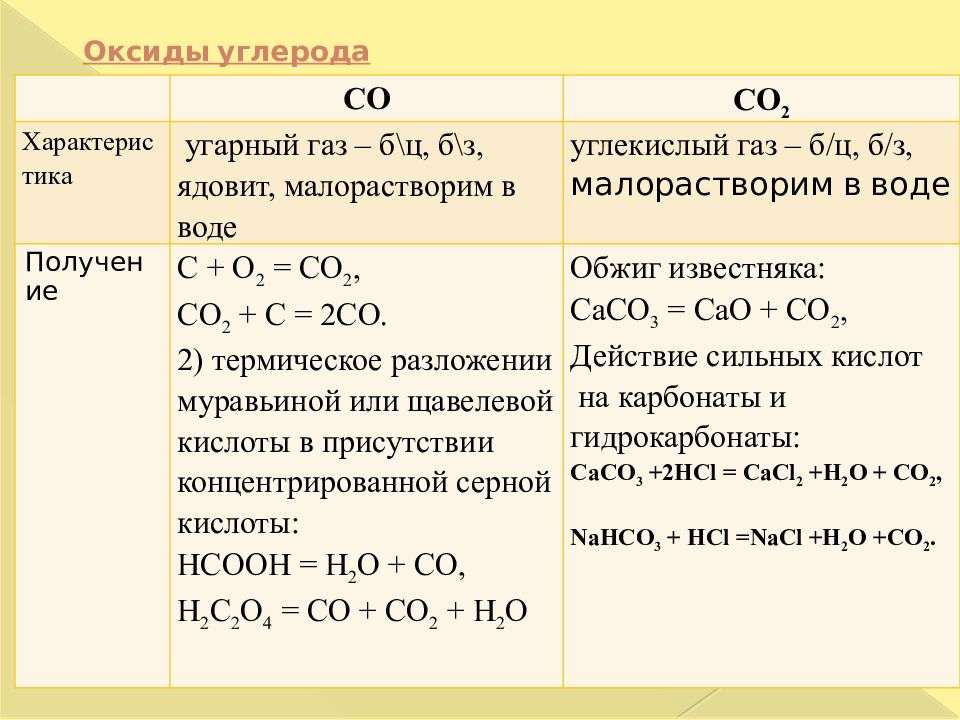 С чем реагирует углерод реакции. Сравнительная таблица оксидов углерода 9 класс. Химические свойства кислотного оксида углерода 4. Химические свойства оксида углерода углекислого газа. Химические свойства углерода co co2.