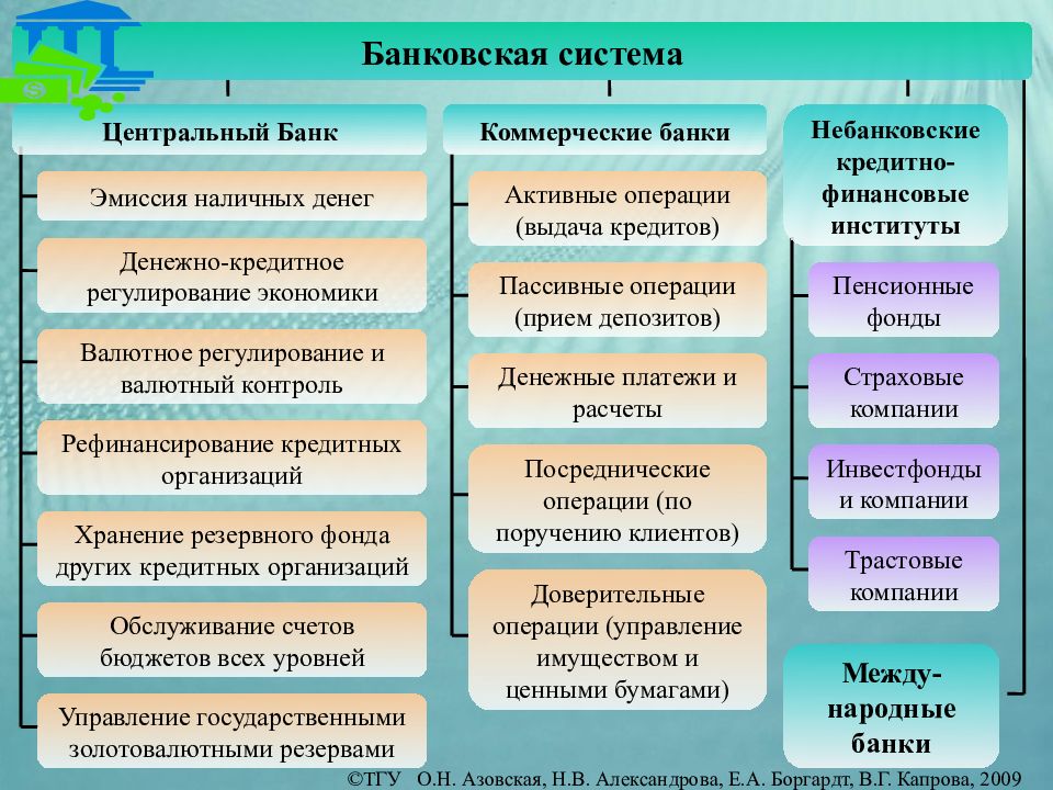 Денежно кредитное регулирование финансовых рынков. Презентация кредитно финансовая система. Кредитно денежное и валютное регулирование. Особенности банковской системы Аргентины. Эмиссия государством денег Тип экономической системы.