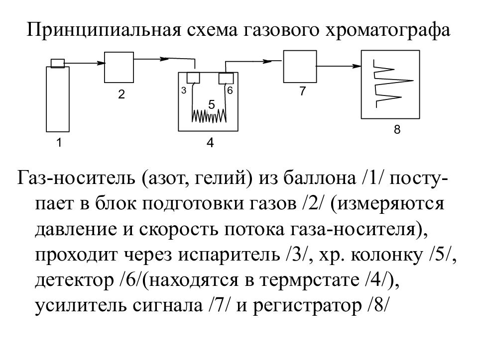 Принципиальная схема хроматографа