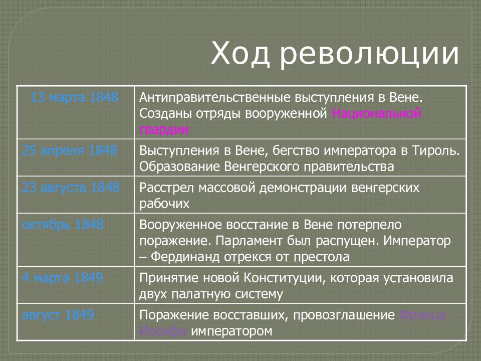 Главные задачи революции 1848 года в австрии