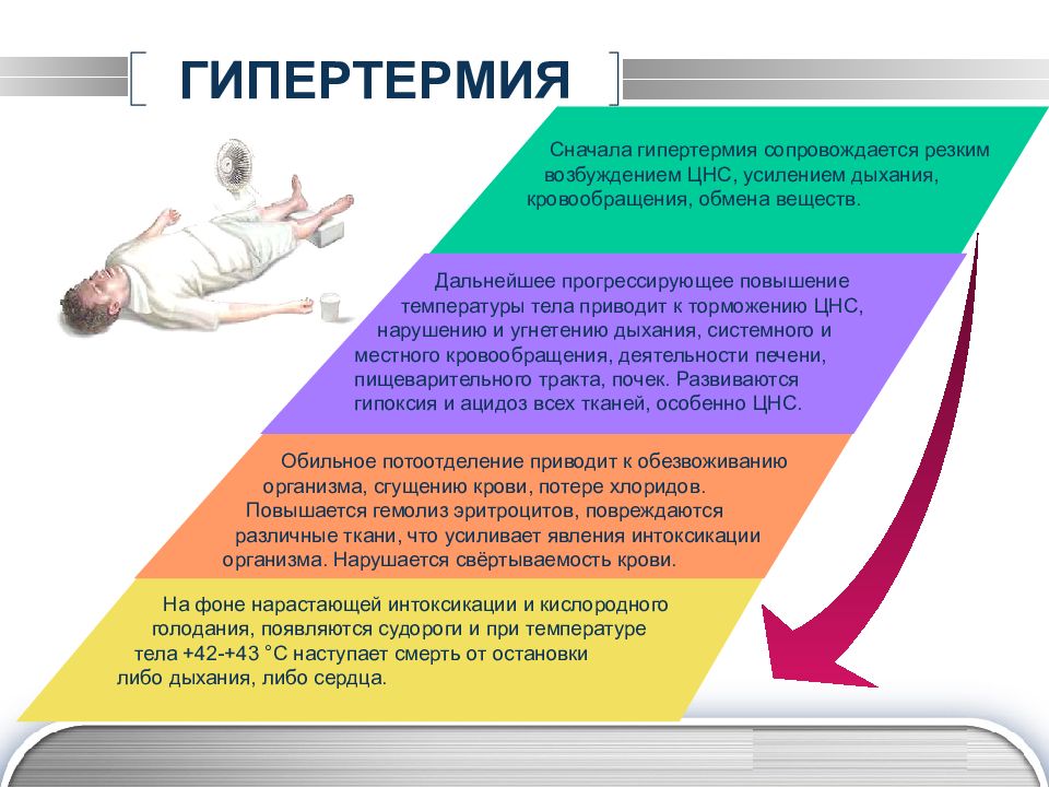 Гипертермия это. Гипертермия. Признаки гипертермии. Гипертермия тела. Человек с гипертермией.