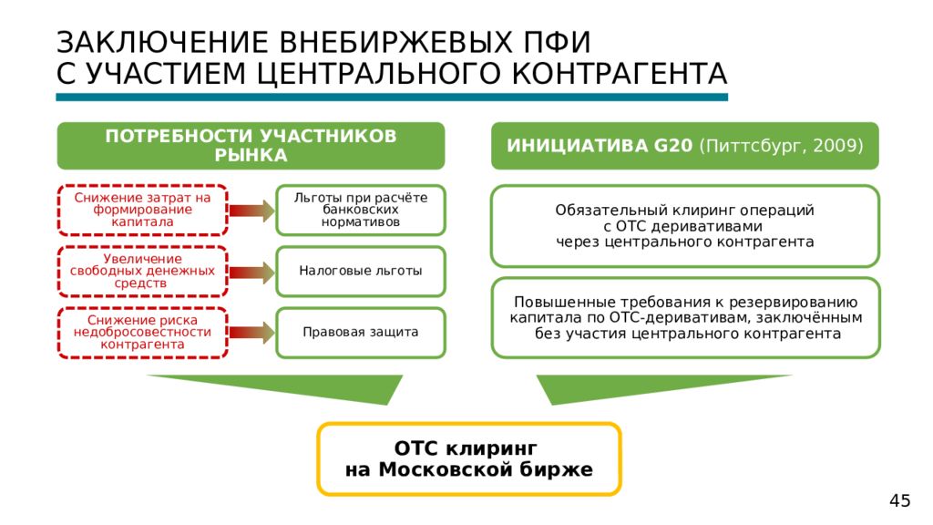 Договор производного финансового инструмента. Основные внебиржевые производные инструменты. Центральный контрагент на Московской бирже. Внебиржевой рынок ПФИ. Правовой статус центрального контрагента.