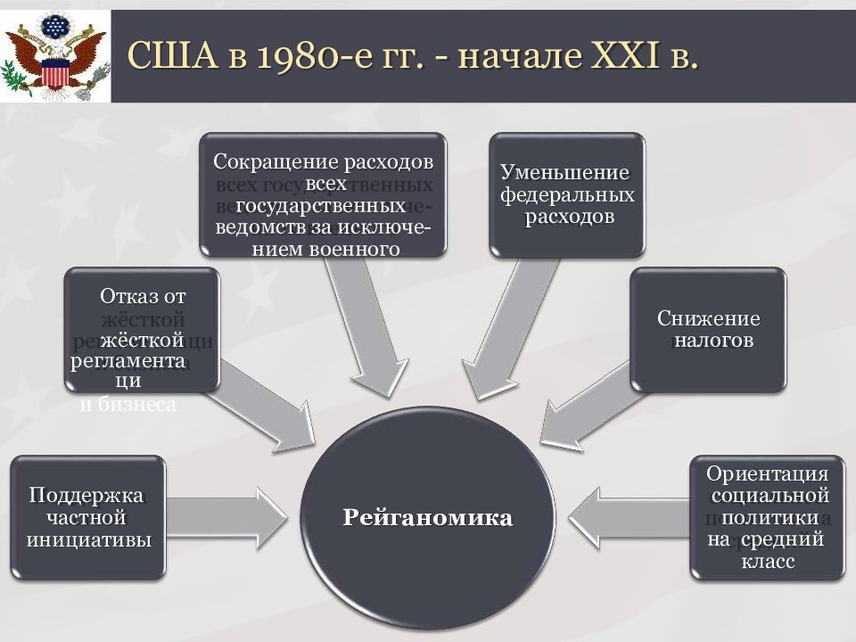 Соединенные штаты америки 9 класс история презентация