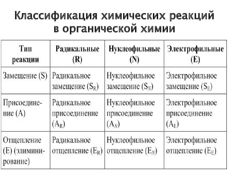 Классификация химической реакции неорганической химии органической