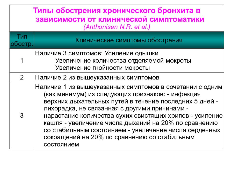 Схема лечения обострения хронического бронхита