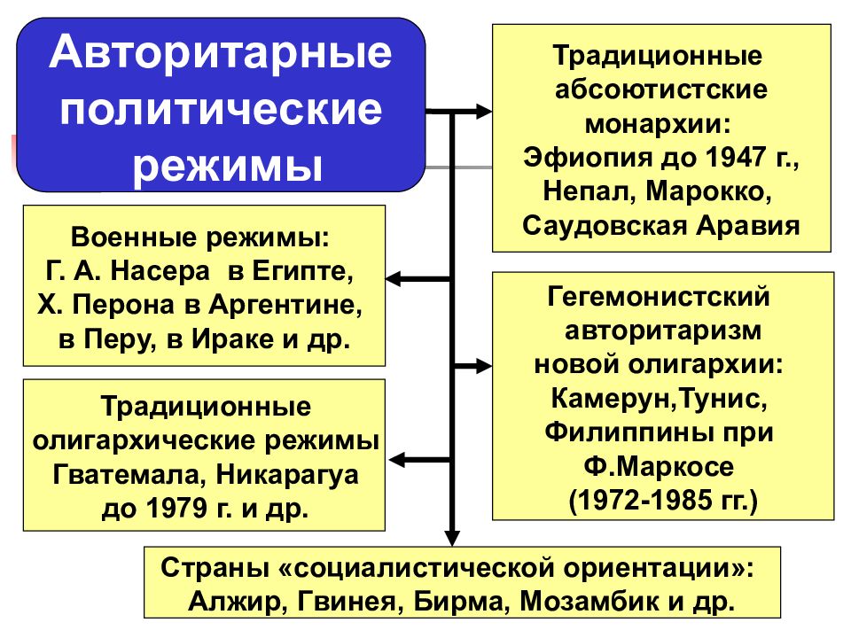 Политический режим монархия. Военный политический режим. Монархия авторитаризм. ГЕГЕМОНИСТСКИЙ авторитаризм новой олигархии. Монархический авторитарный режим.