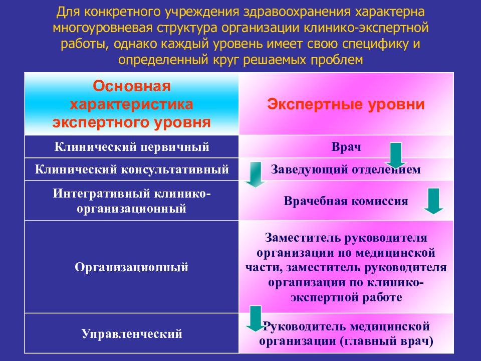 Основа эксперт. Многоуровневую структуру здравоохранения:. Специфика работы учреждения здравоохранения. Клинико-экспертная работа в медицинской организации. Клинико-экспертная работа в структуре.