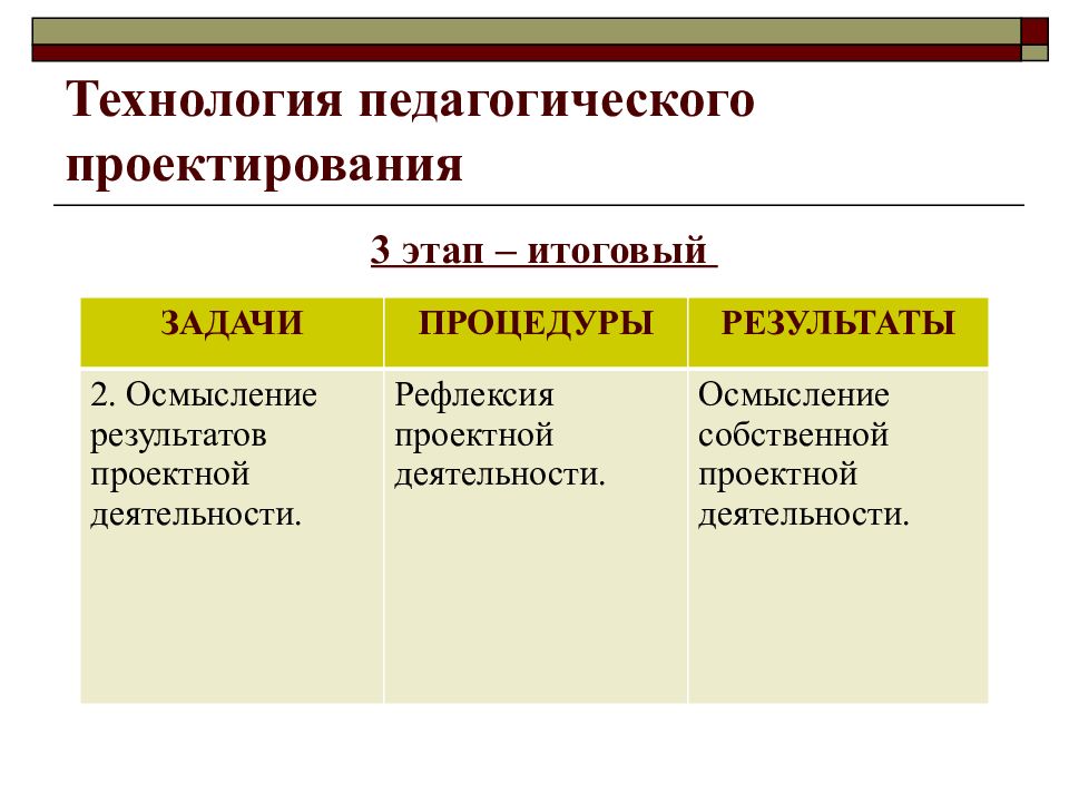 Практика проектирования. Этапы пед проектирования. Этапы проектирования образовательного процесса. Проектирование педагогического процесса. Таблица педагогическое проектирование.