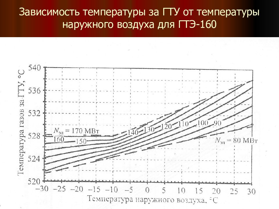 Температура наружного воздуха 6. Газотурбинный Генератор мощность. Зависимость мощности ГТУ от температуры наружного воздуха. Потребление воздуха ГТУ. КПД ГПА