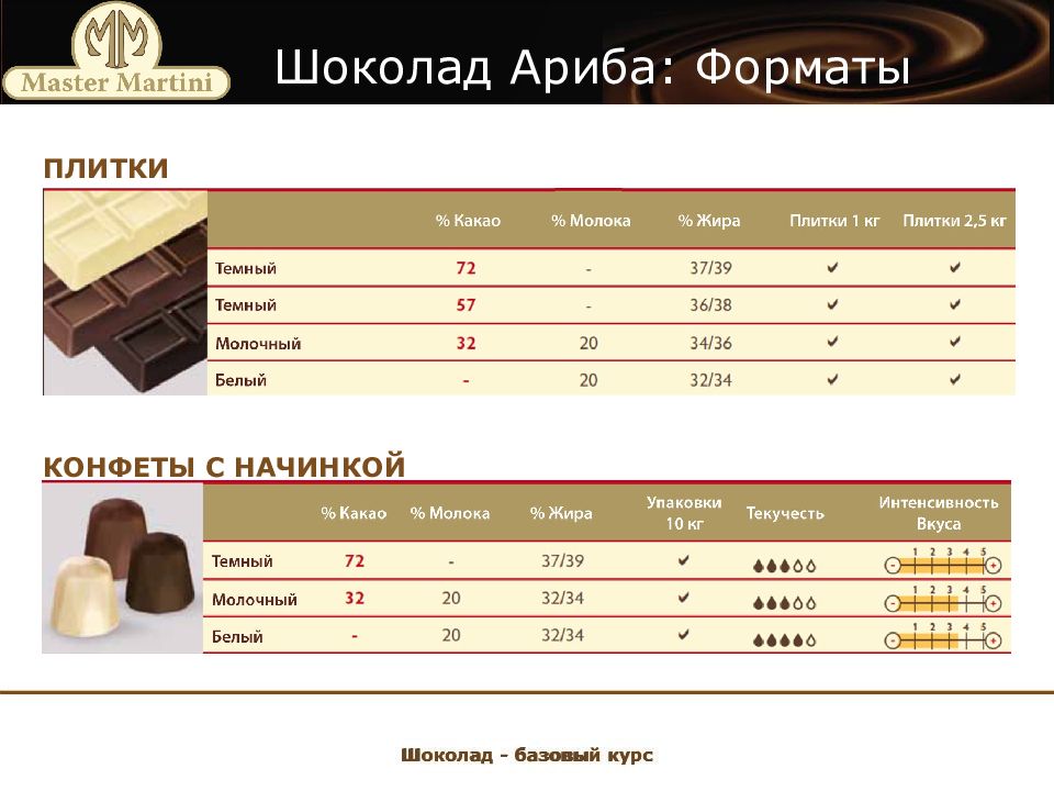 Температура шоколада. Шоколад Ariba. Шоколад темный Ариба мастер мартини. Таблица текучести шоколада. Таблица темперирования молочного шоколада.