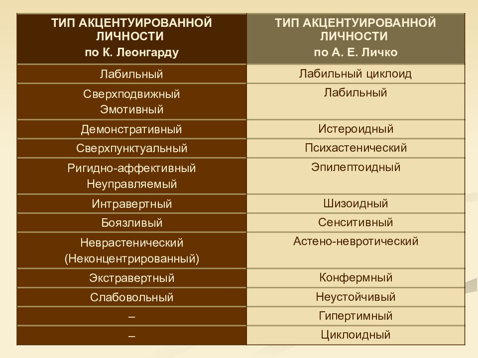 Отличие и сходства психопатии и акцентуации характера презентация