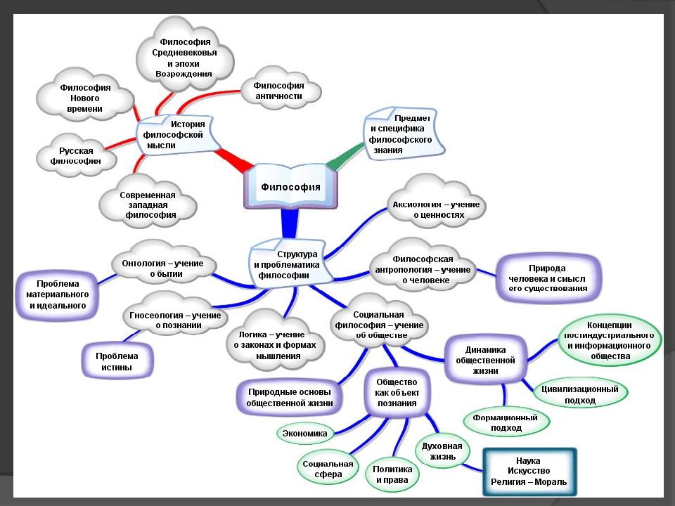 Интеллект карта по философии примеры