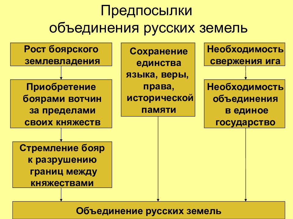 Завершение объединения русских земель презентация 6 класс