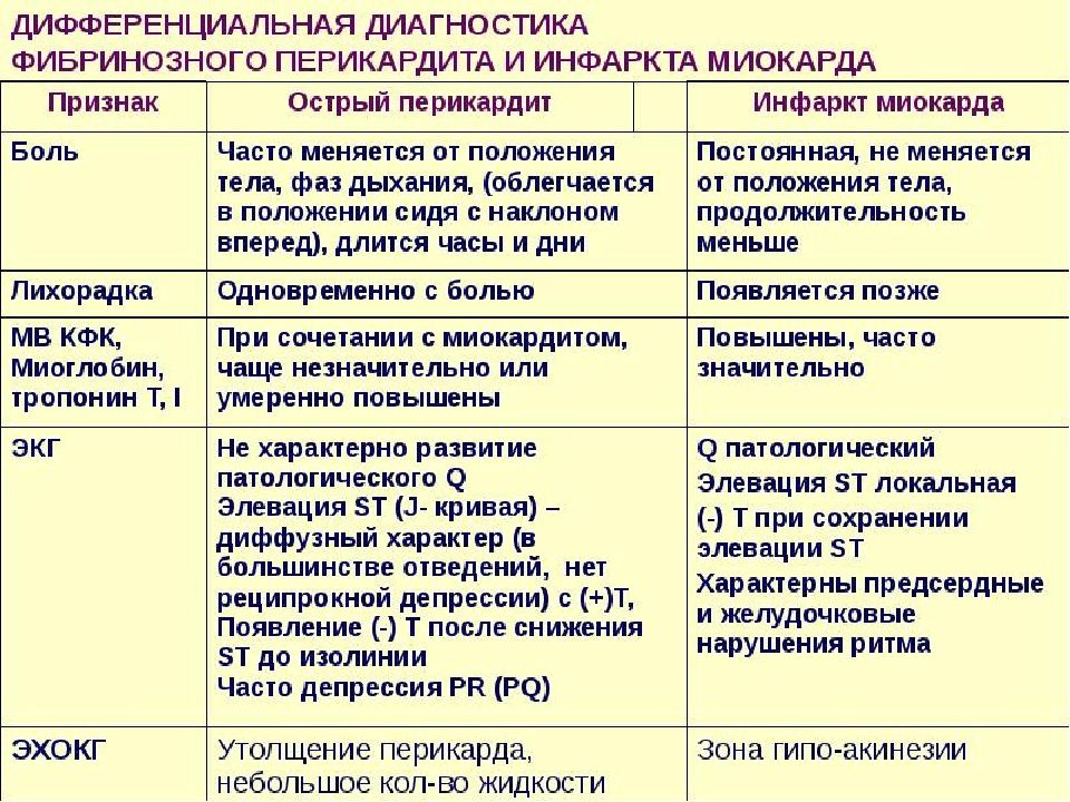 Диагноз инфаркт. Диф диагноз выпотного перикардита. Диф диагноз миокардита и перикардита. Диф диагностика инфаркта миокарда и перикардита. Острый перикардит дифференциальная диагностика.