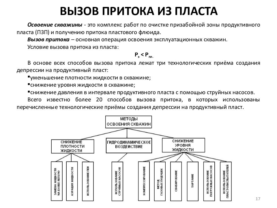 Вызов притока жидкости