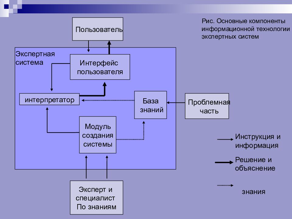 Информационная технология баз данных. Основные компоненты ИТ экспертных систем. Основные элементы экспертных систем. Информационная технология экспертных систем. Основные модули экспертных систем.