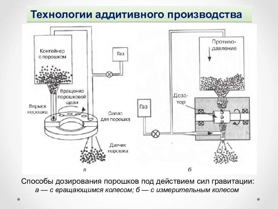 Технологии аддитивного производства. Способы дозирования порошков. Общая схема аддитивного производства. Технология производства порошков.