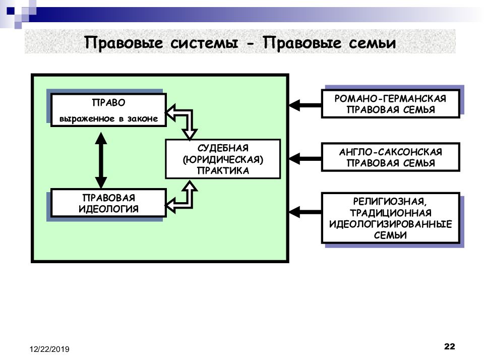 Презентация правовые семьи тгп