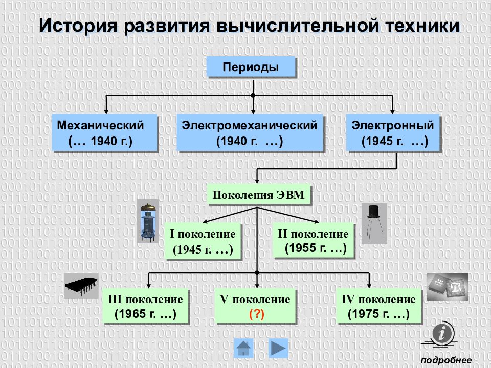 Этапы развития эвм презентация