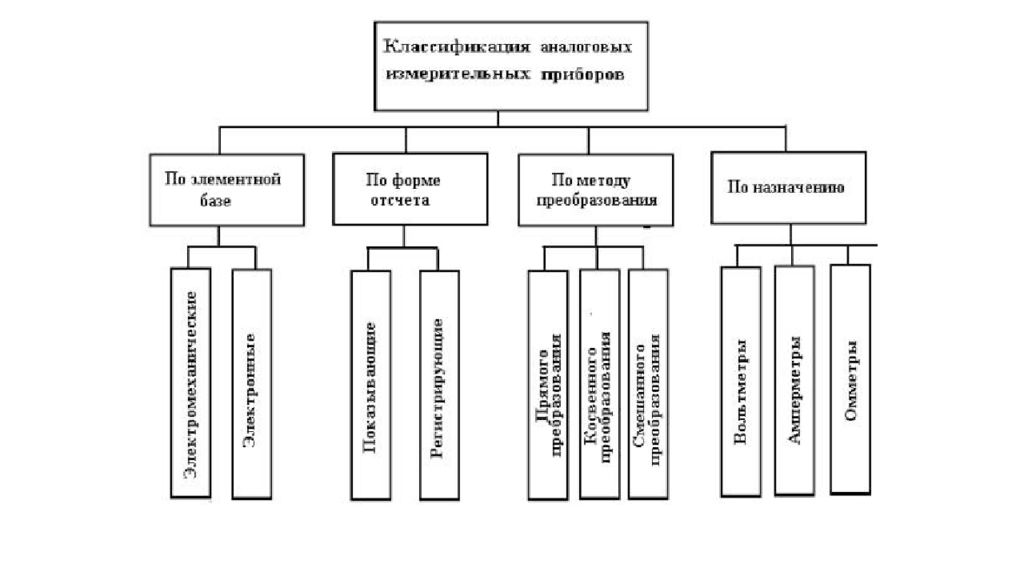 Заполните классификацию по. Классификация электронных измерительных приборов. Измерительные приборы классификация и виды.