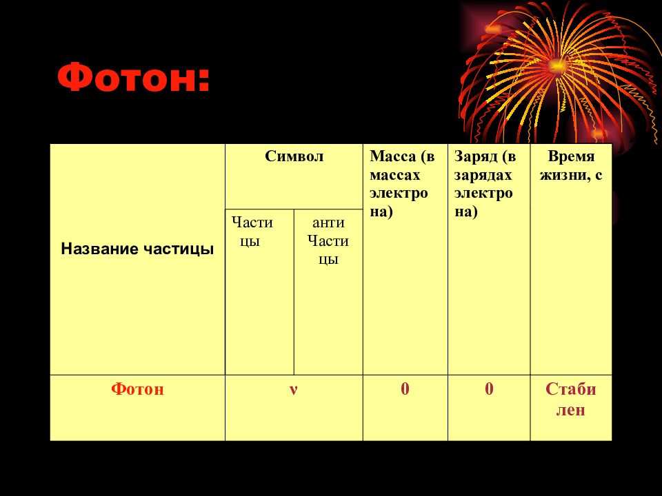 Названия частиц. Название частиц символ масса. Наименование частиц символ масса. Масса и заряд фотона. Массы и заряды элементарных частиц.