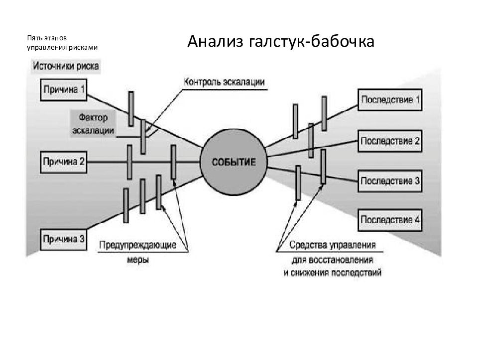 Диаграмма анализа рисков