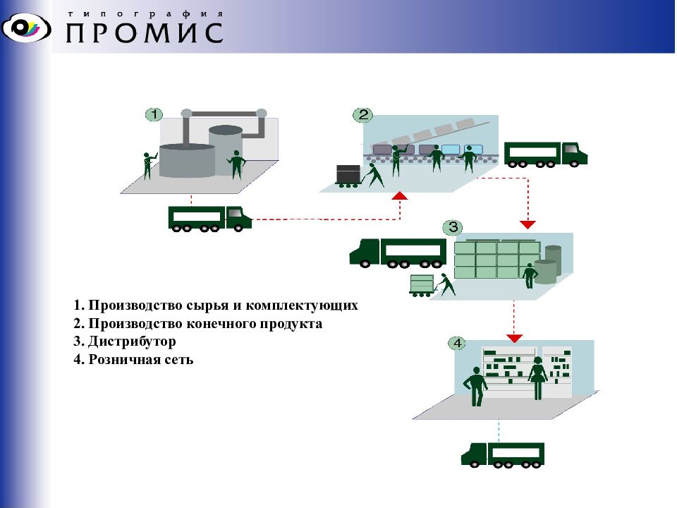 Производства конечного продукта. Конечный продукт производства. Логистические процессы RFID. RFID В логистике цепь поставок. Актуальные вопросы в логистике.