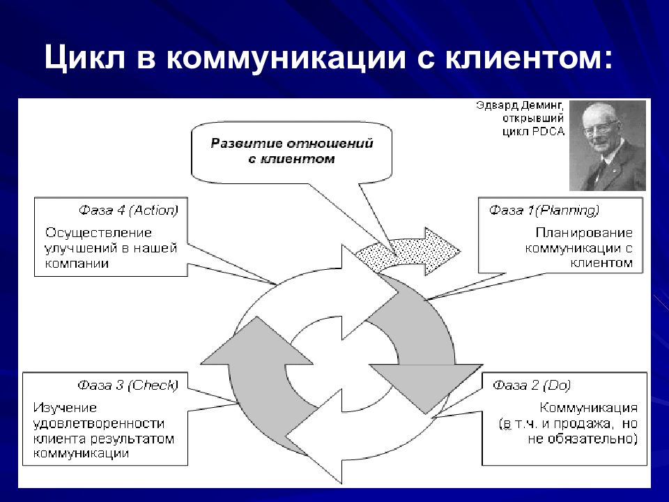 Цикл 45. Цикл коммуникации. Цикл управления коммуникациями. Схема цикла коммуникации. Этапы коммуникативного цикла:.