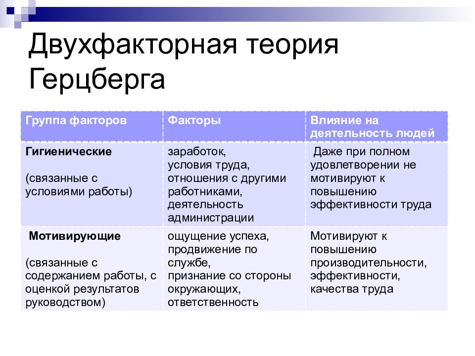 Применение теорий. Теория мотивации Герцберга. Теория Фредерика Герцберга. Двухфакторная теория мотивации Фредерика Герцберга. Двухфакторная теория мотивации ф. Херцберга..