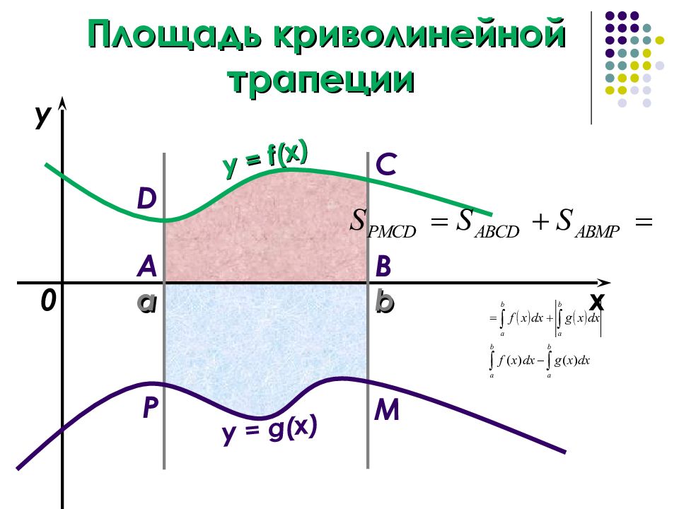 Площадь криволинейной трапеции. Площадь криволинейной трапеции формула. Формула нахождения площади криволинейной трапеции. Криволинейная трапеция.