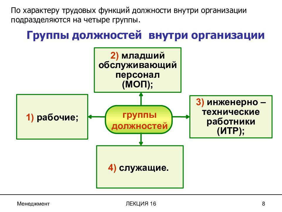 16 управление. Группы персонала по характеру трудовых функций подразделяются на. Группы внутри организации. Функции должности. Персонал по характеру трудовых функций.