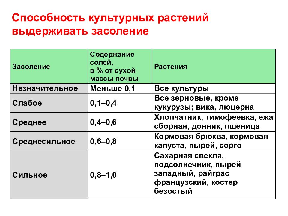 Содержание соли. Степень и Тип засоления почвы. Классификация почв по степени засоления. Засоление почв таблица. Типы засоления почв.