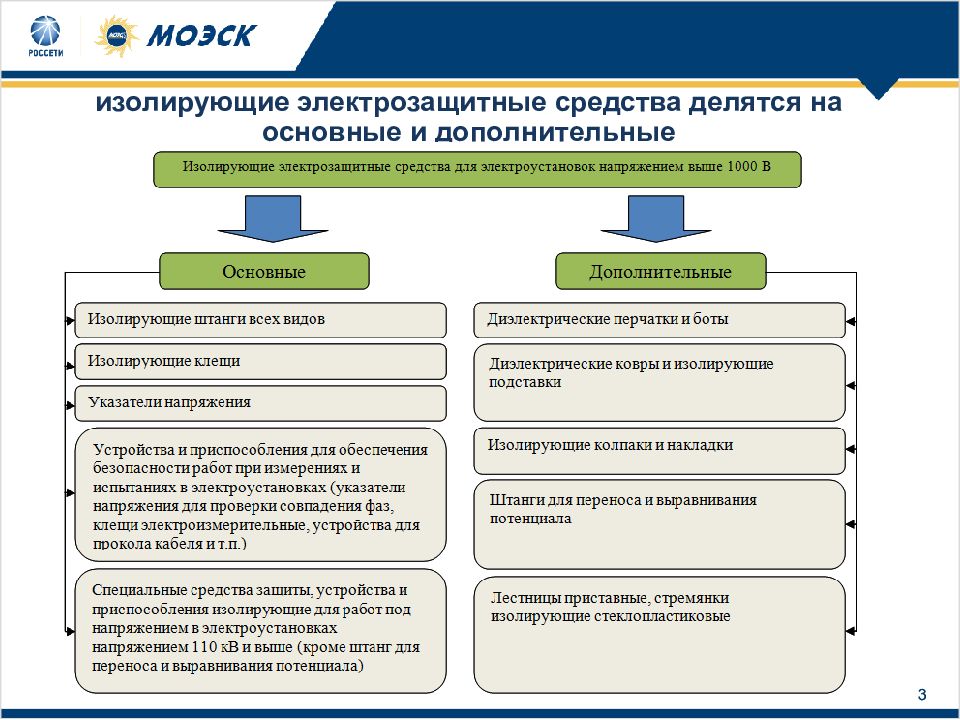 Порядок применения электрозащитных средств пао россети. Дополнительные изолирующие электрозащитные средства до 1000 и выше 1000. Электрозащитные средства делятся на основные и дополнительные. Изолирующие средства делятся на. Изолирующие защитные средства делятся на.