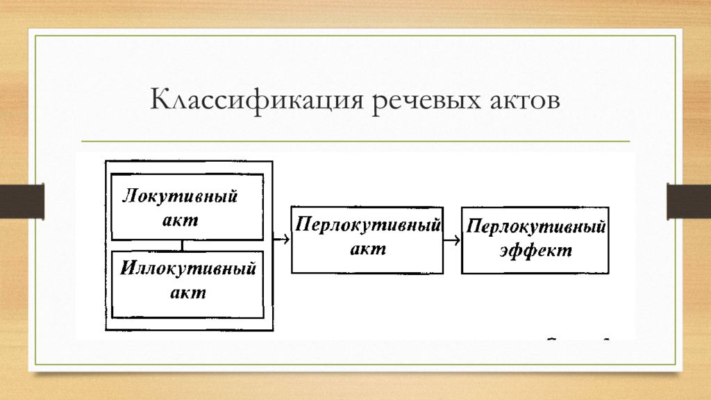 Теория актов. Классификация речный актов. Классификация речевых актов. Схема речевого акта. Речевой акт локутивный.