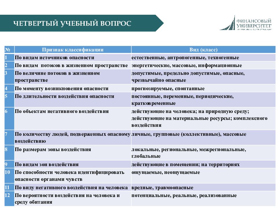 Зона влияния. Опасности по видам зон воздействия. Помвиду зоны воздействия. Виды опасностей по виду зоны воздействия. Классификация опасностей по размерам зон воздействия.